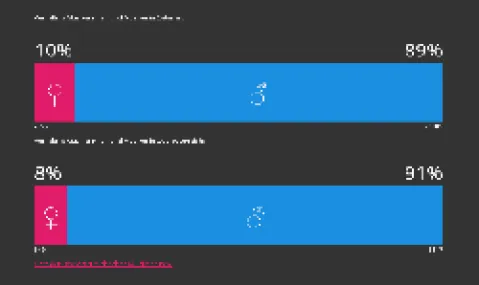 Zwei Balkendiagramme mit Geschlechtersymbolen und Prozentzahlen in Pink und Blau.
