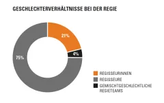 Kreisdiagramm zu Geschlechterverhältnissen, 21% Regisseurinnen, 4% gemischt, 75% Regisseure.