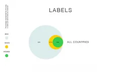Grafik mit drei überlappenden Kreisen in Blau, Gelb und Grün.